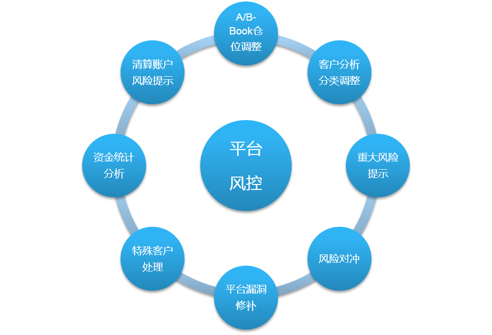 平臺(tái)運(yùn)維和風(fēng)控